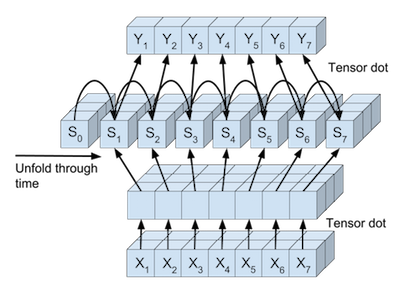 Structure of the RNN tensor processing