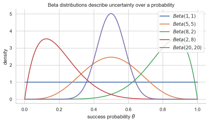 Beta density curves for several parameter choices, illustrating different beliefs about an unknown success probability.