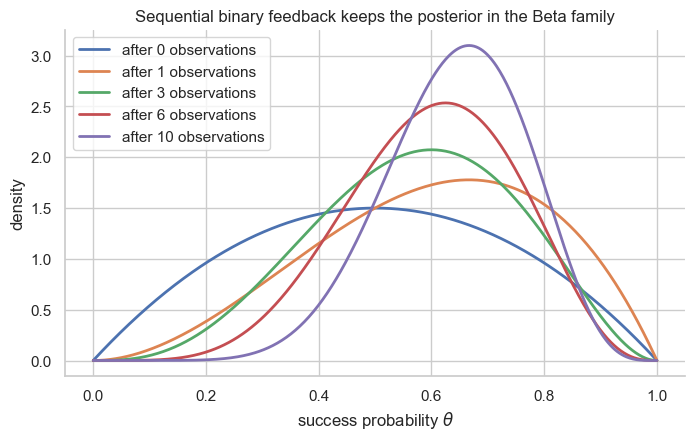Beta posterior densities after selected binary observations, showing the distribution becoming more concentrated as evidence accumulates.