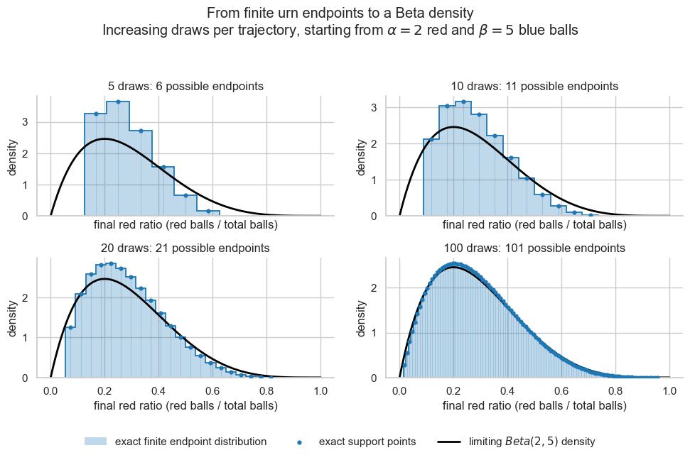 Finite endpoint distributions from P&oacute;lya-urn trajectories at increasing path lengths, compared with the limiting Beta(2, 5) density.