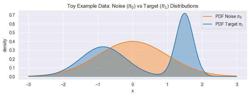 Noise and target probability densities in the toy flow-matching example.