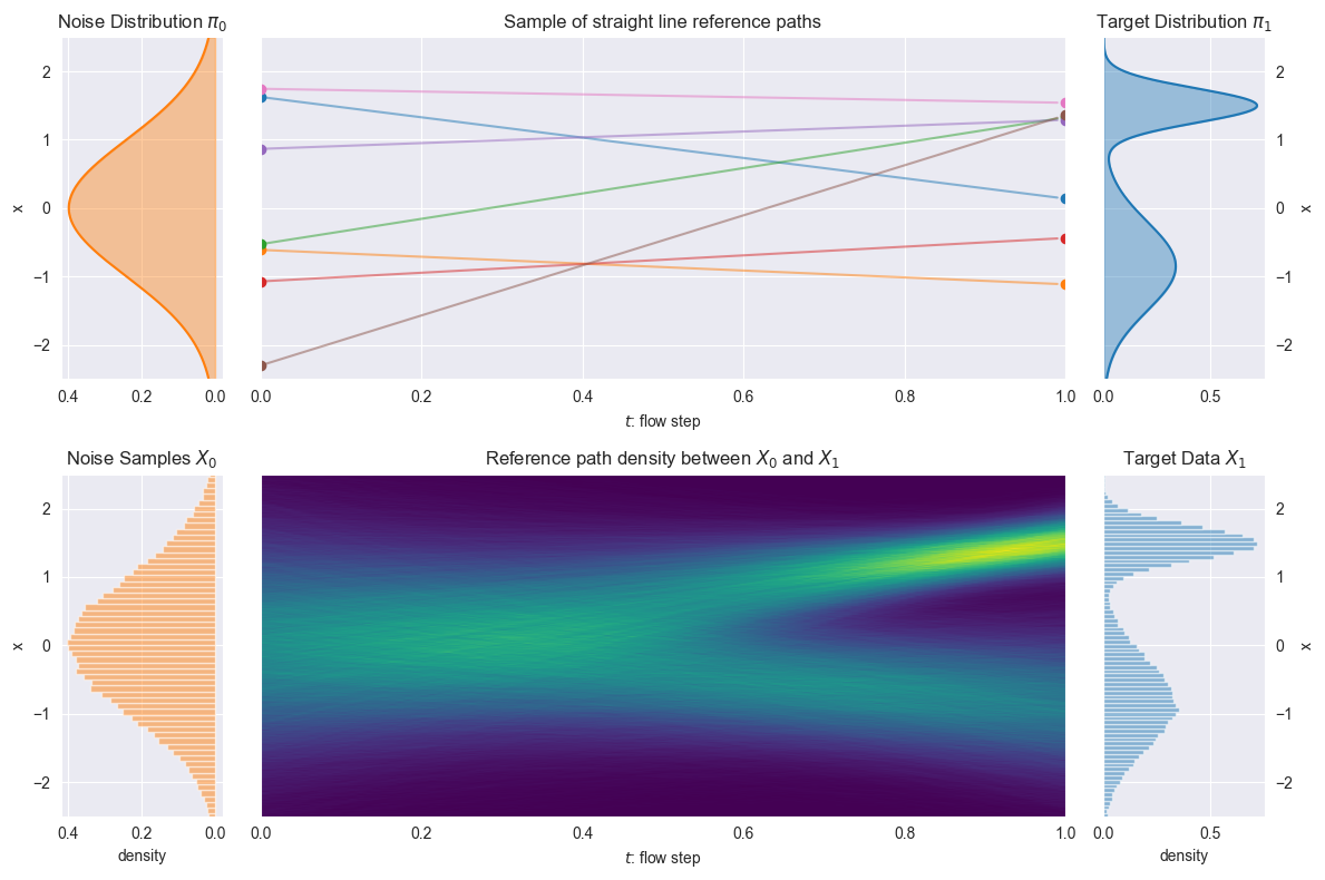 Reference paths and their density as noise is transported to the target distribution.