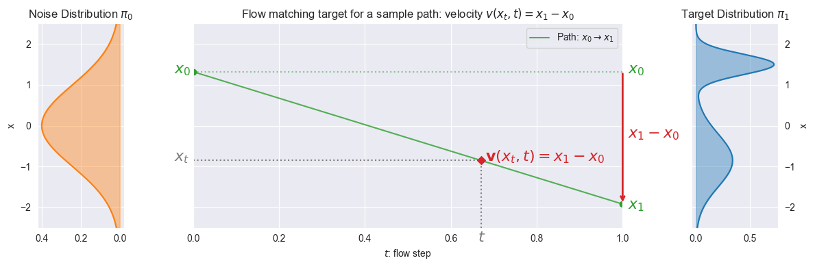 Target velocity along one flow-matching path from the initial point to the target point.
