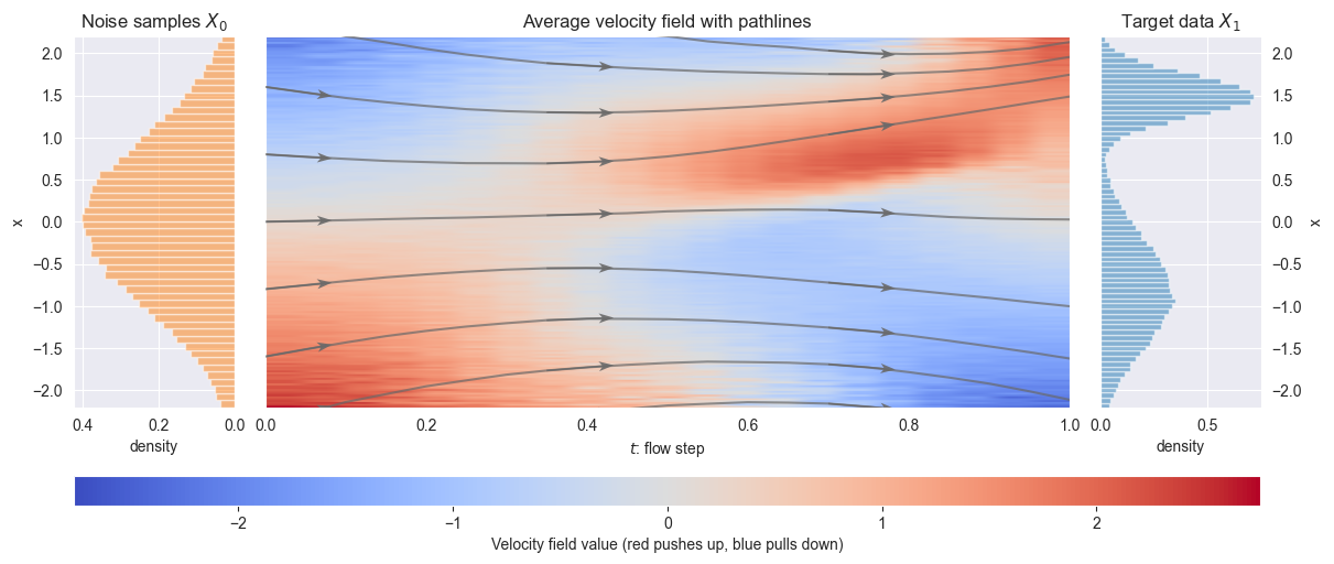 Estimated average velocity field and sample paths connecting the noise and target distributions.