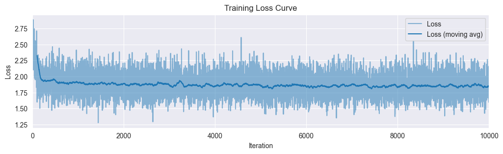 Training loss over optimization steps.