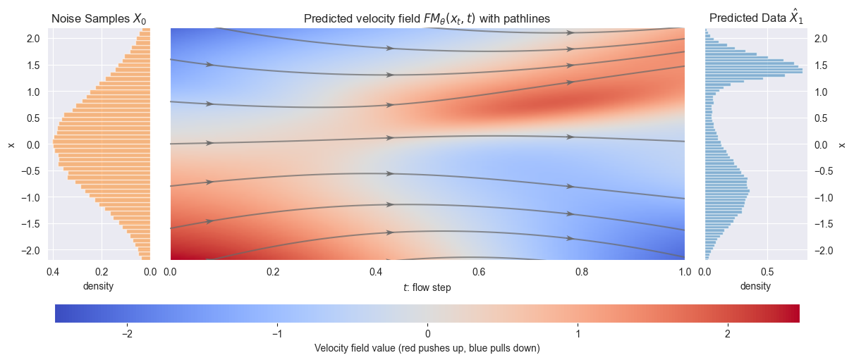 Learned velocity field, generated paths, and reconstructed output distribution.