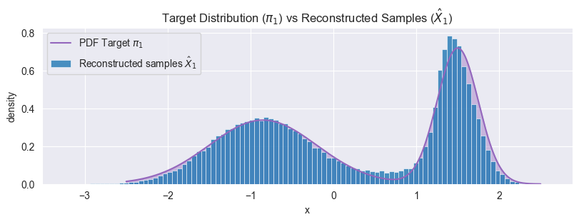 Target density and samples generated by the trained flow-matching model.