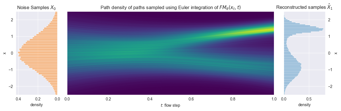 Generated path density from Gaussian noise to the reconstructed target distribution.