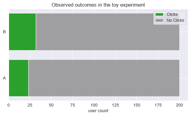 Observed click and no-click counts for variants A and B in the simulated A/B experiment.