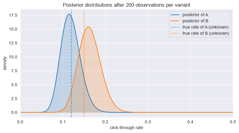 Beta posterior densities for variants A and B; dashed lines show the true simulated click-through rates hidden from the learner.