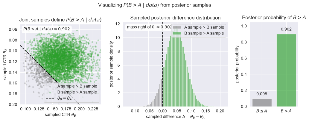 Three views of paired posterior samples for variants A and B: their joint samples, the distribution of their difference, and the probability that B exceeds A.