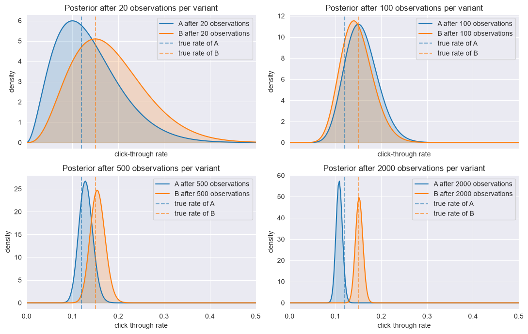 Beta posterior densities for variants A and B after increasing numbers of observations, showing uncertainty narrowing over time.