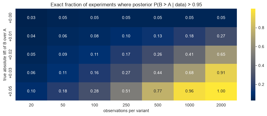 Heatmap of the fraction of simulated experiments where the posterior probability that B beats A exceeds 0.95, by sample size and true lift.