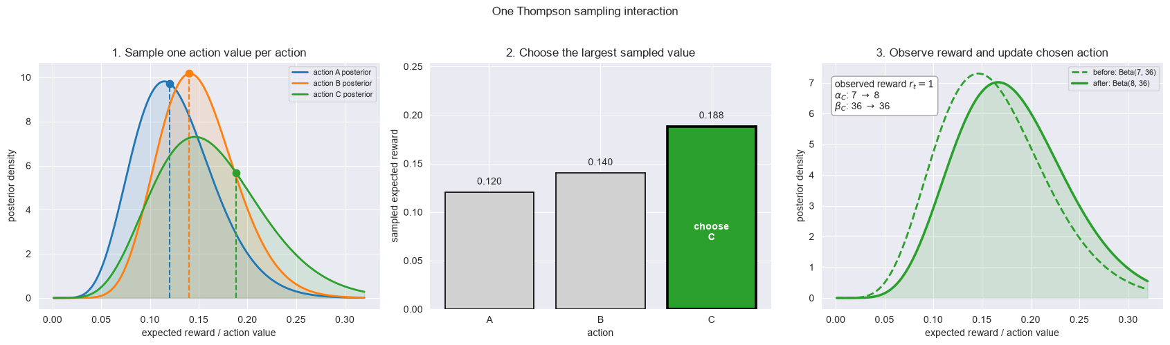 Three-panel illustration of one Thompson-sampling interaction: sample action values, choose the largest sample, then update the chosen action after the reward.