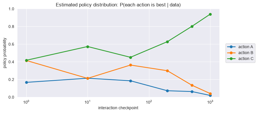 Estimated probability that each of three actions is selected at several checkpoints, showing how posterior uncertainty changes the policy.