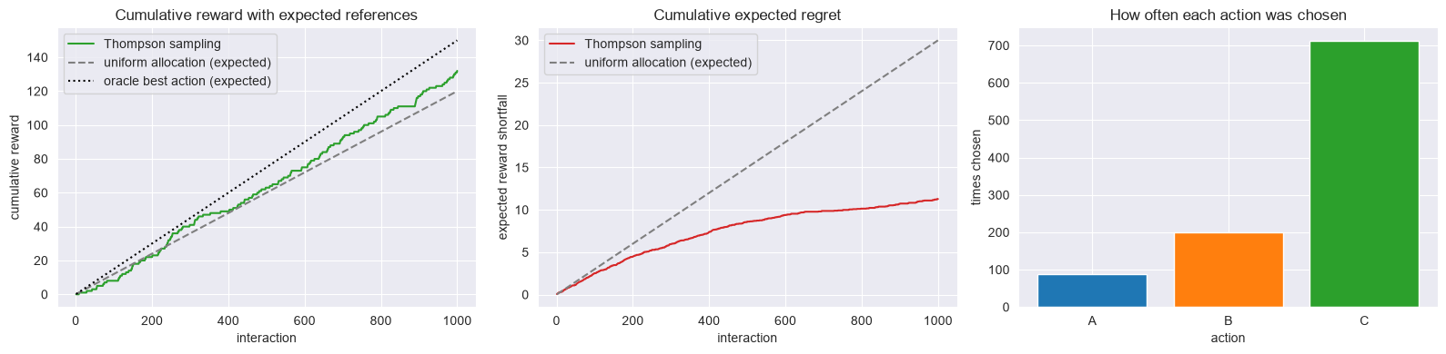 Three-panel bandit evaluation showing cumulative reward, cumulative expected regret, and how often each action was chosen.