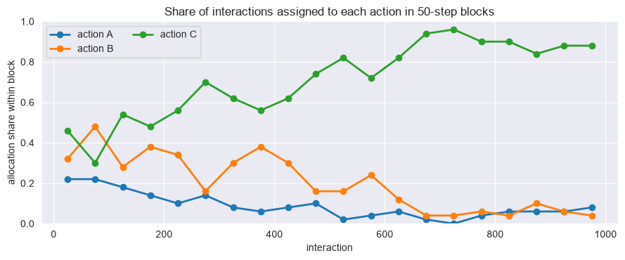Allocation share for each bandit action over successive blocks of interactions.