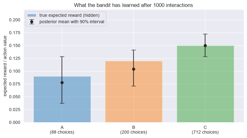 Final posterior means and 90% credible intervals for the three action values, compared with their hidden true expected rewards; labels show selection counts.