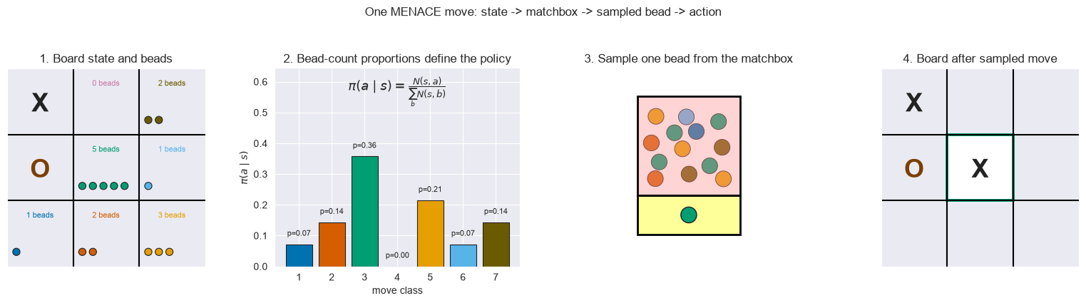 Four-panel illustration of a MENACE move: read the board state, interpret bead-count policy weights, sample a bead, and place the selected cross.