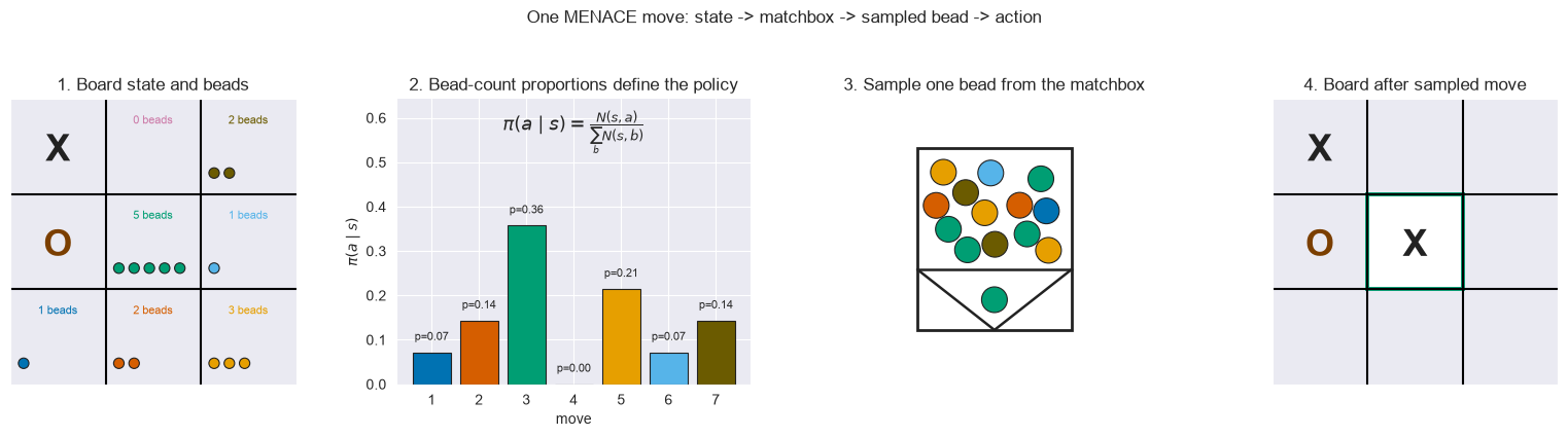 Four-panel illustration of a MENACE move: read the board state, interpret bead-count policy weights, sample the green bead into a V-shaped matchbox holder, and place the selected cross.