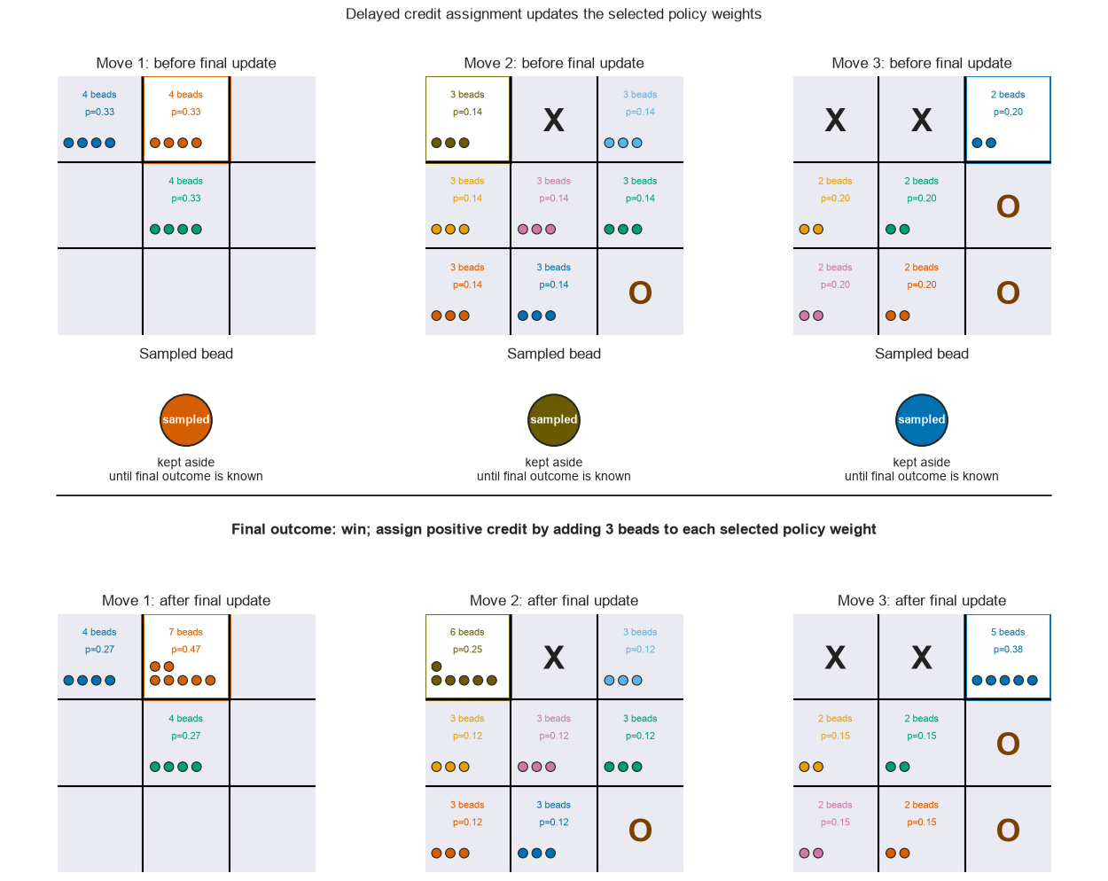 Sequence of three MENACE moves showing matchbox weights before play, sampled beads held aside, the episode outcome, and weights after delayed credit assignment.