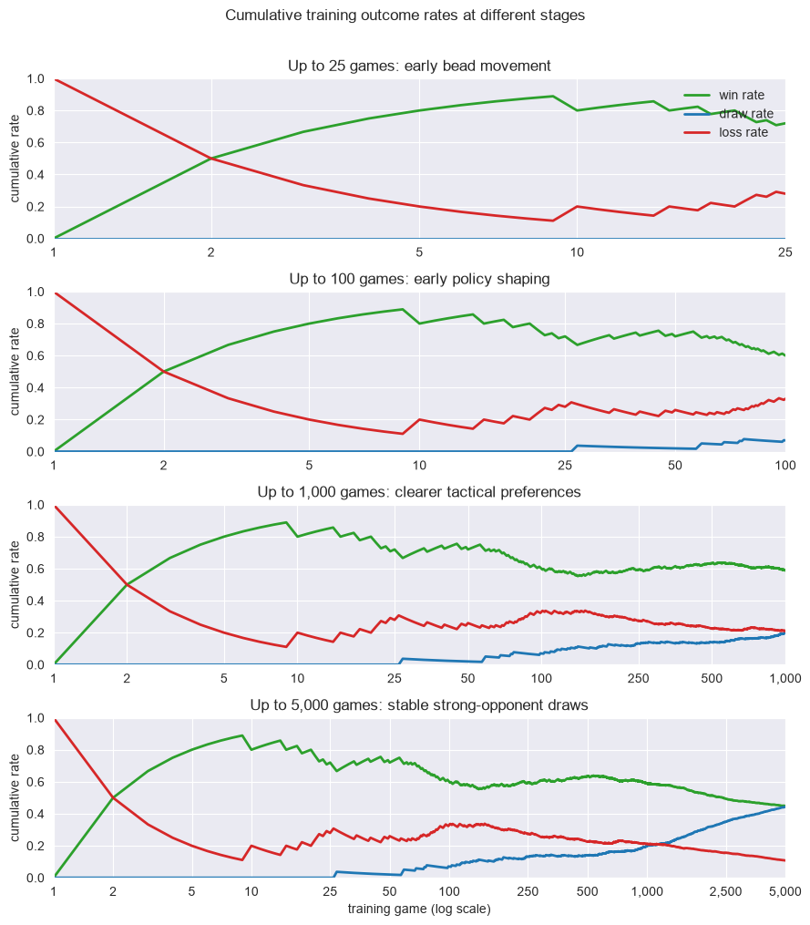 Cumulative win, draw, and loss rates during MENACE self-play at several training stages.