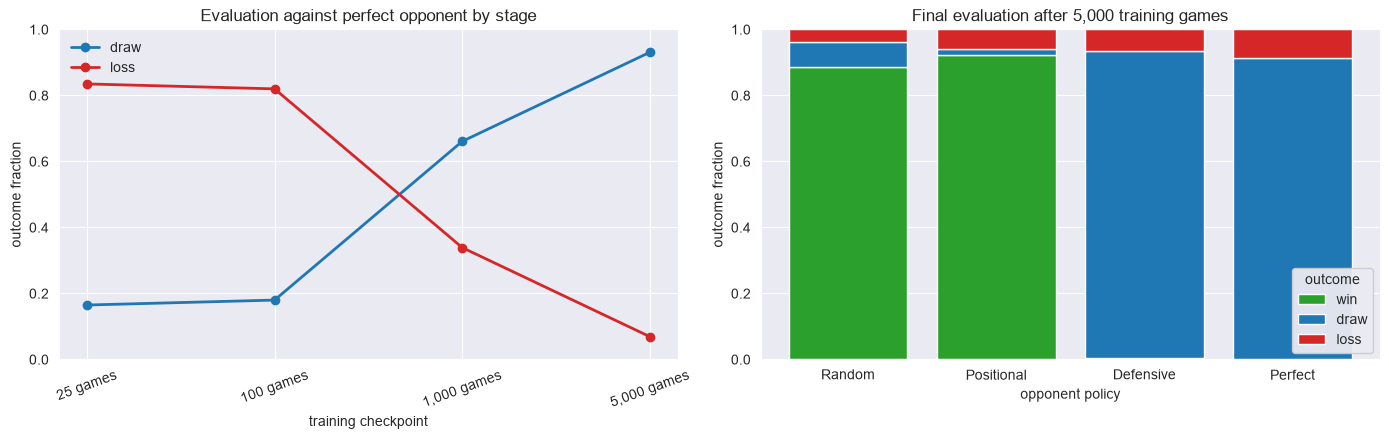 Two-panel evaluation of MENACE after training: draw and loss rates against a perfect opponent across checkpoints, and final outcome fractions against fixed opponents.