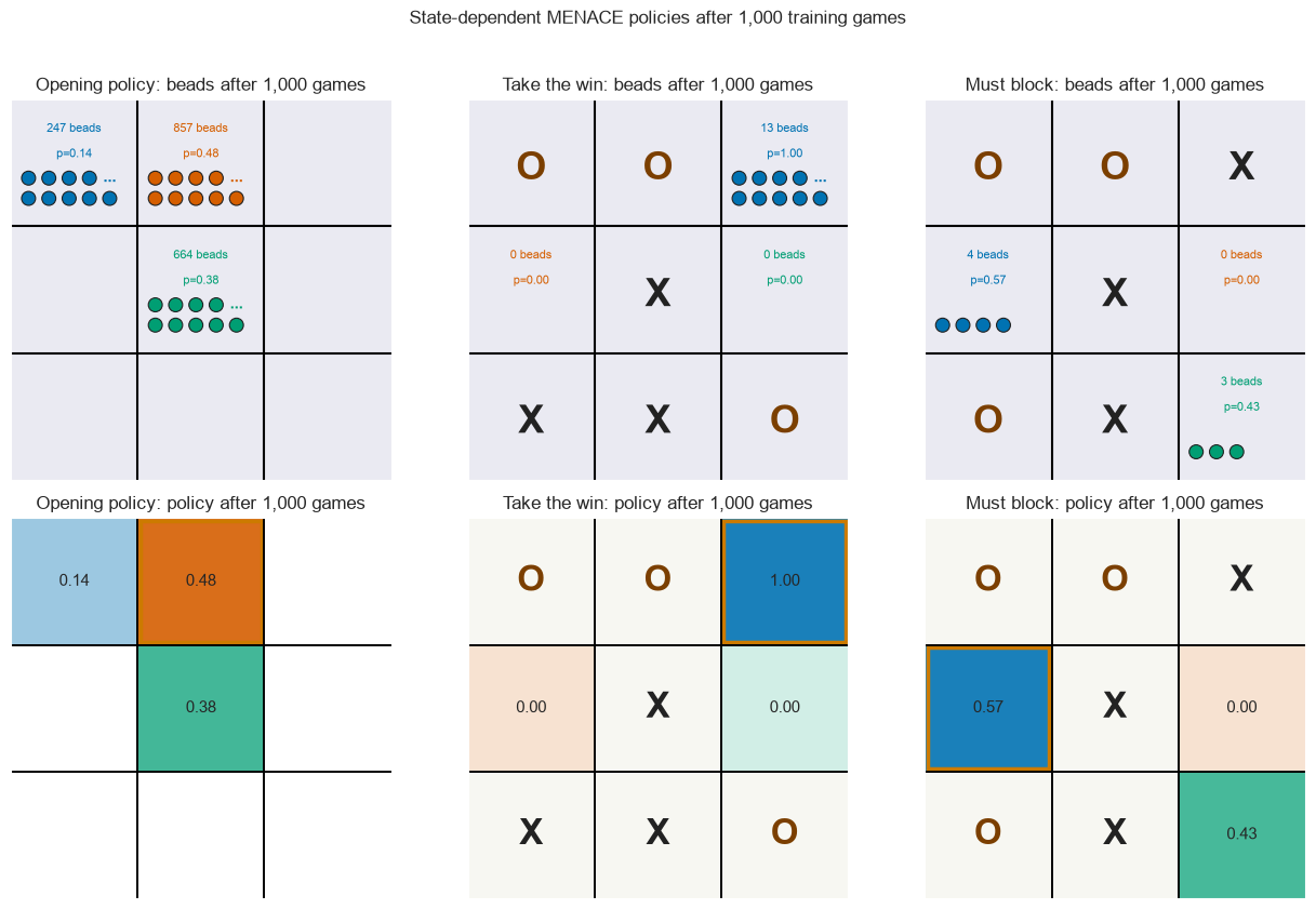 State-dependent MENACE policies after 1,000 games, showing bead counts and implied move probabilities for an opening, winning, and blocking board.