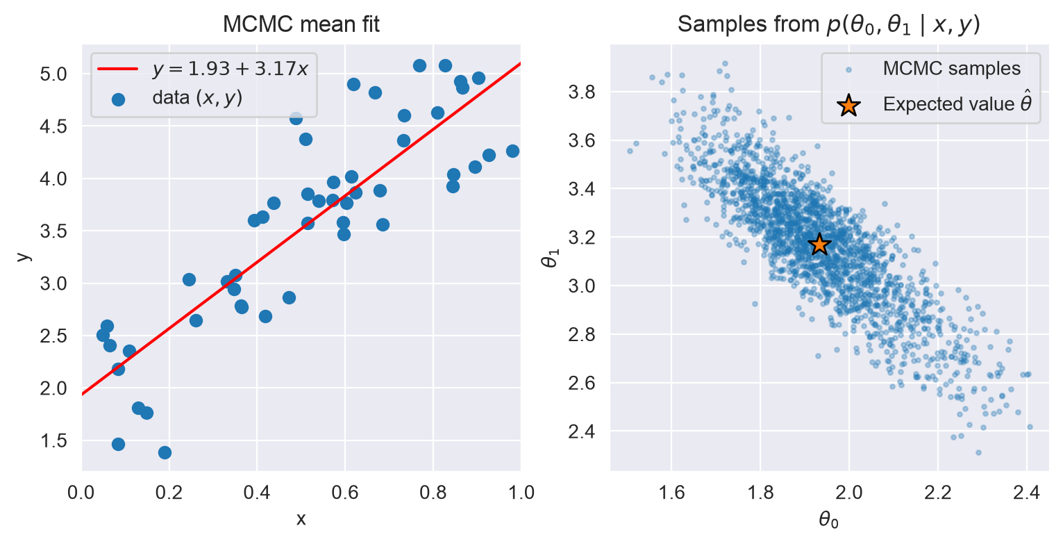 MCMC mean regression fit alongside posterior samples of the intercept and slope.