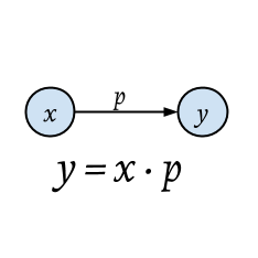 simple model